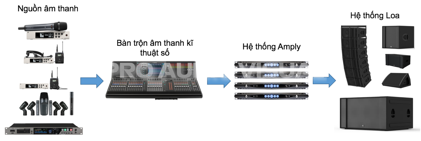 Sơ đồ khối hệ thống âm thanh biểu diễn chuyên nghiệp