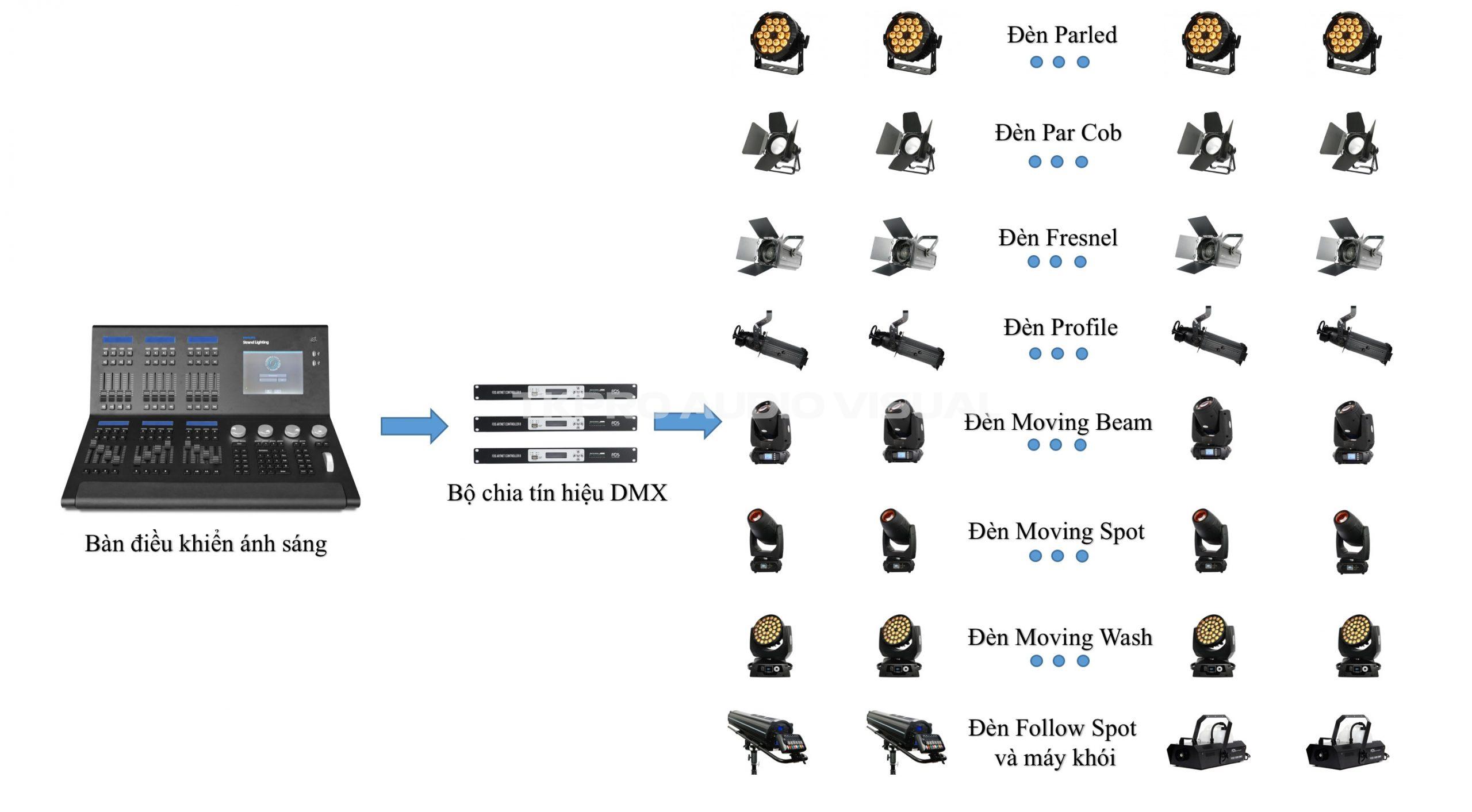 Sơ đồ nguyên lý hệ thống ánh sáng biểu diễn